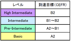 到達目標